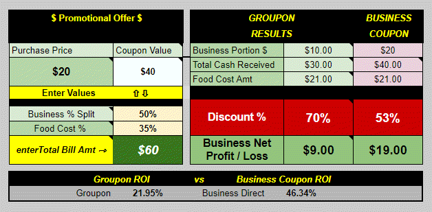 EXAMPLE: Comparsion between a Groupon offer and one of your own offers. Forty dollar ($40) value for 50% off ($20) purchase price. Total Bill amount was Sixty Dollars ($60)